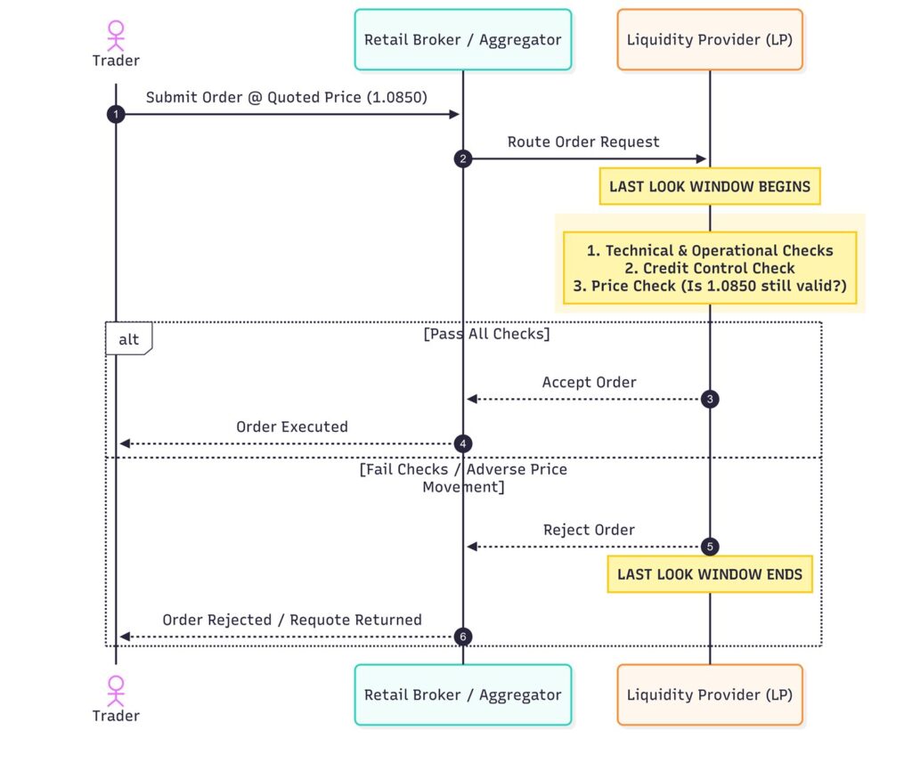 Breaks down the exact microsecond checks a Liquidity Provider (LP) runs during the holding window before making an accept/reject decision.