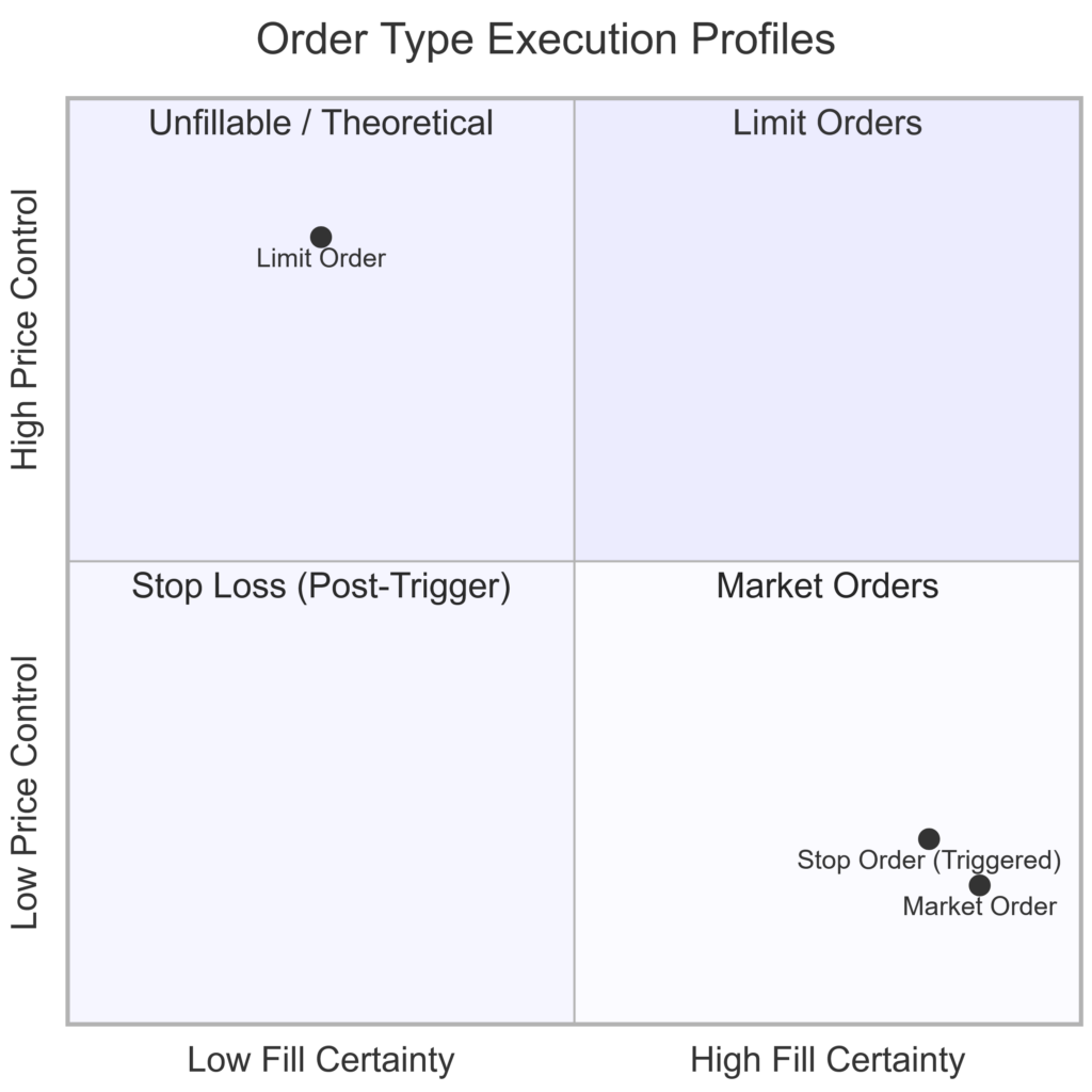 Illustrates the fundamental compromise every trader makes between price precision and fill probability.