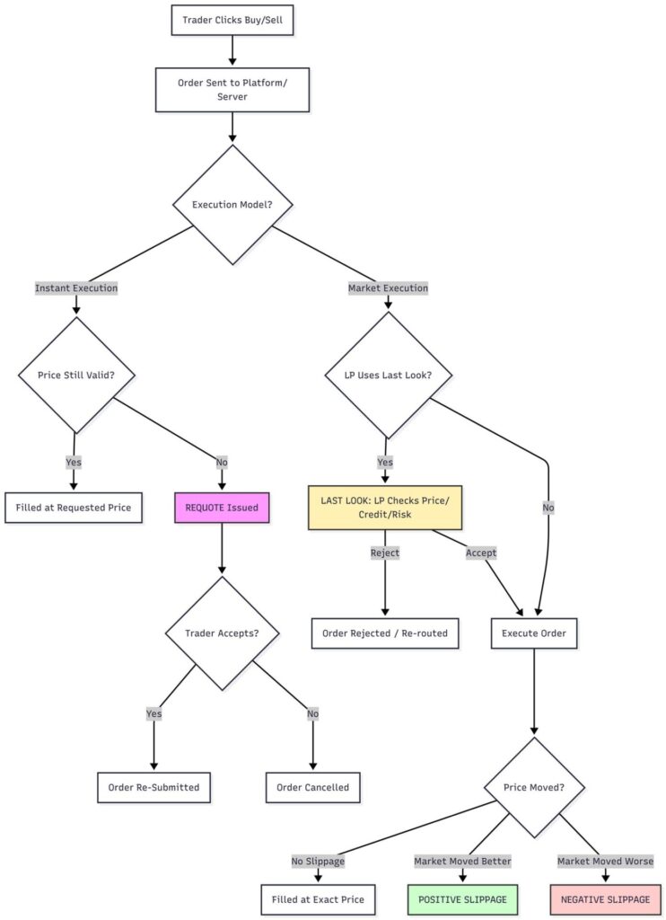  visual framework of how an order moves through the network and where Slippage, Requotes, and Last Look actually occur.