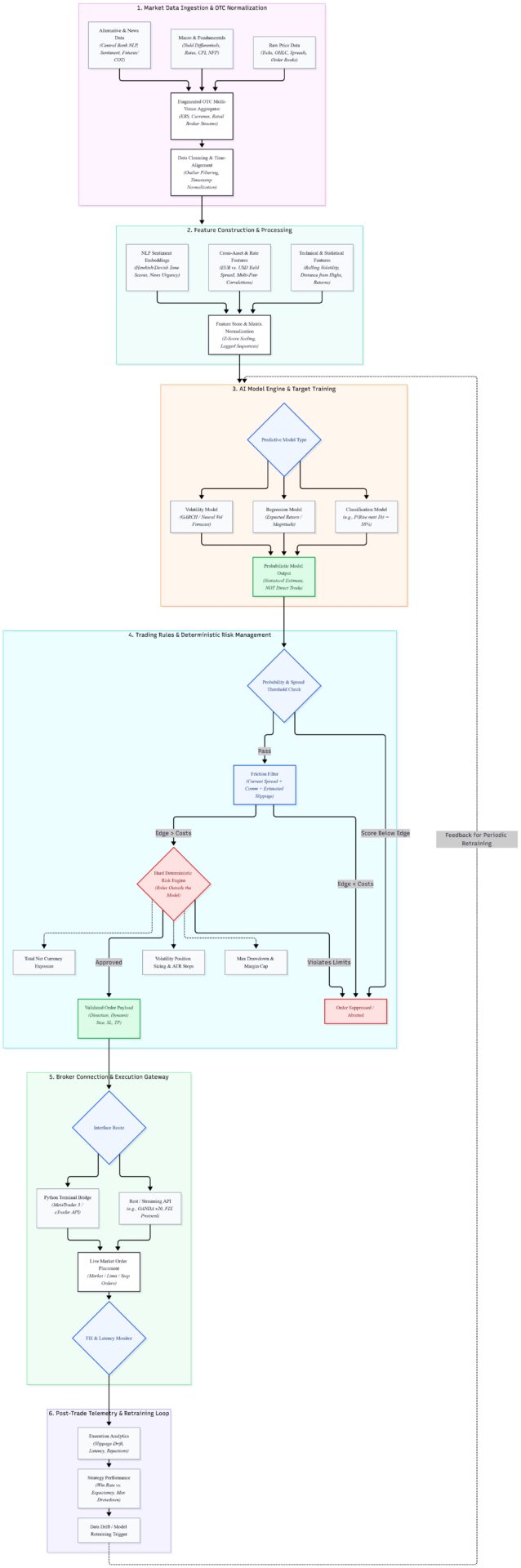 Flowchart illustrating AI data processing and execution architecture in OTC forex markets